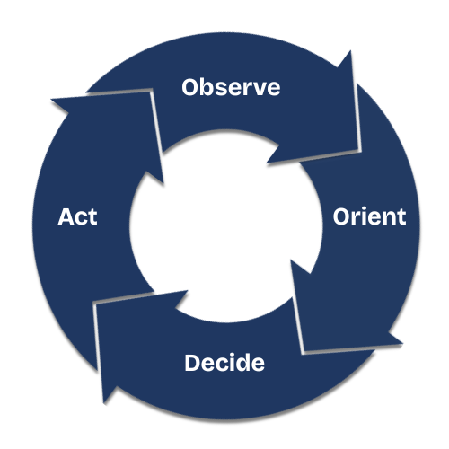 graphic2 OODA wheel of processes showing four steps of action
